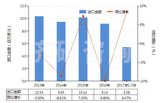 2013-2017年7月中國聚酰胺-6（尼龍-6）制的簾子布(HS59021010)進口總額及增速統(tǒng)計